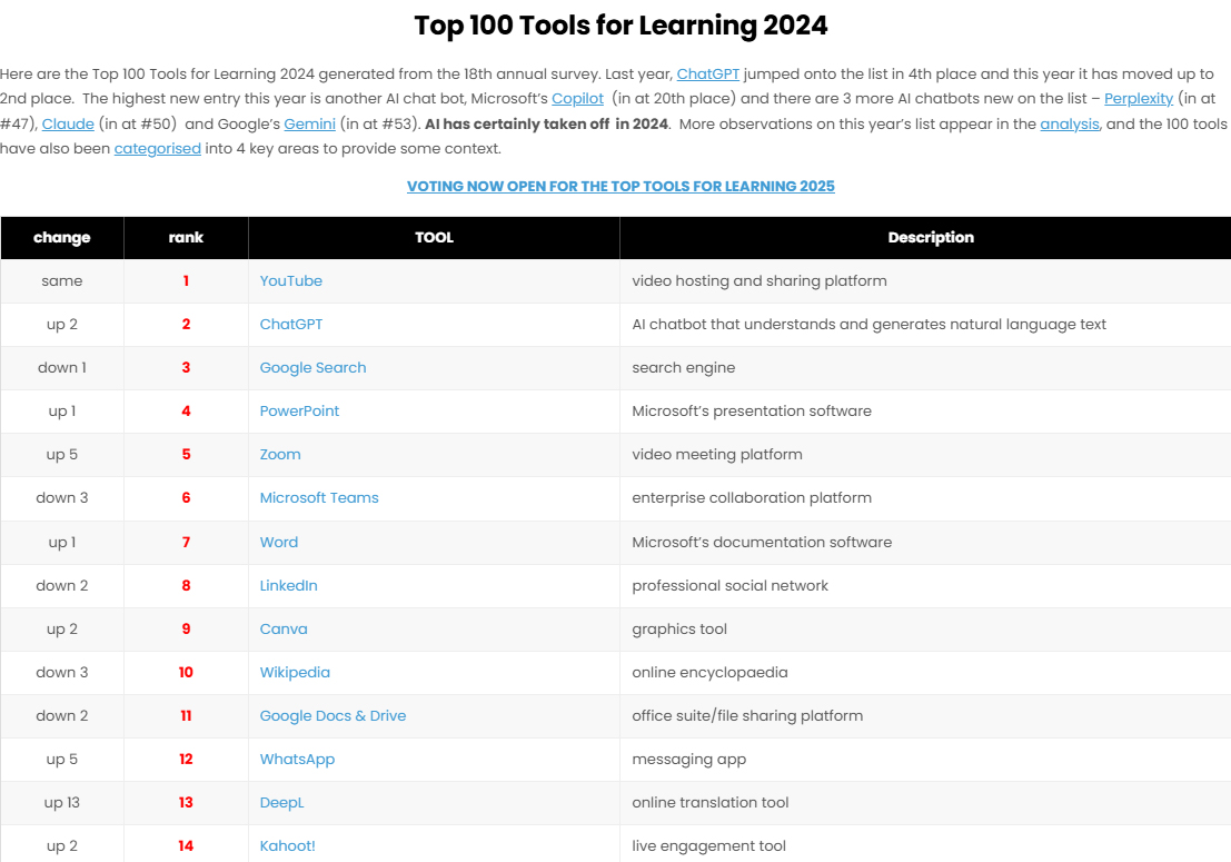 Лістикл "Top 100 Tools for Learning" від Jane Hart